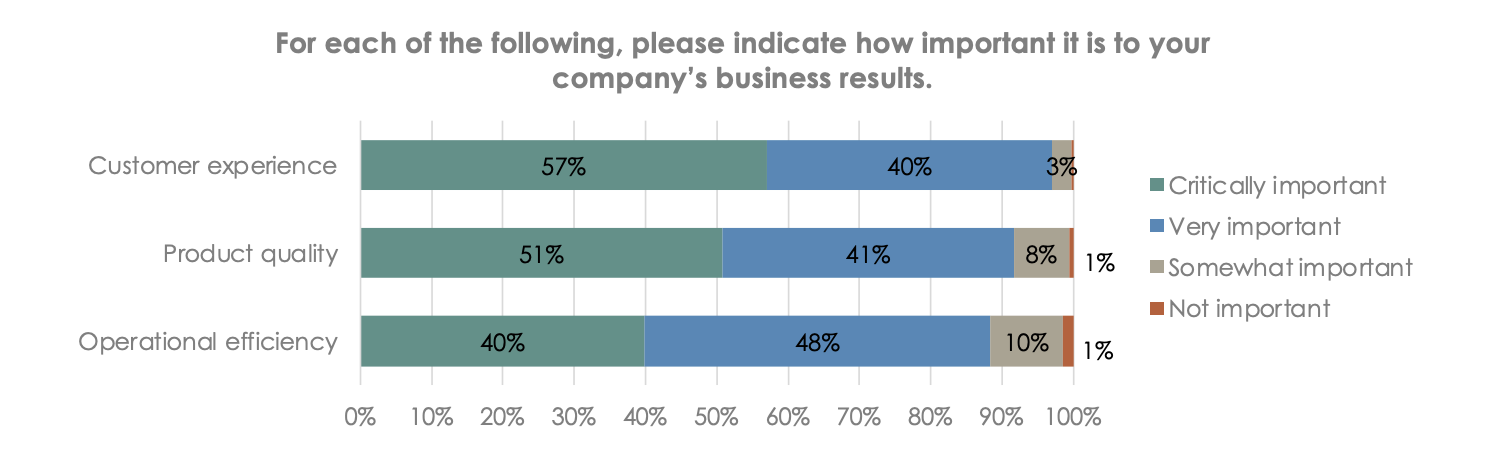 Chart from a report asking For each of the following, please indicate how important it is to your
company’s business results with options for  customer experience, product quality, and operational efficiency
