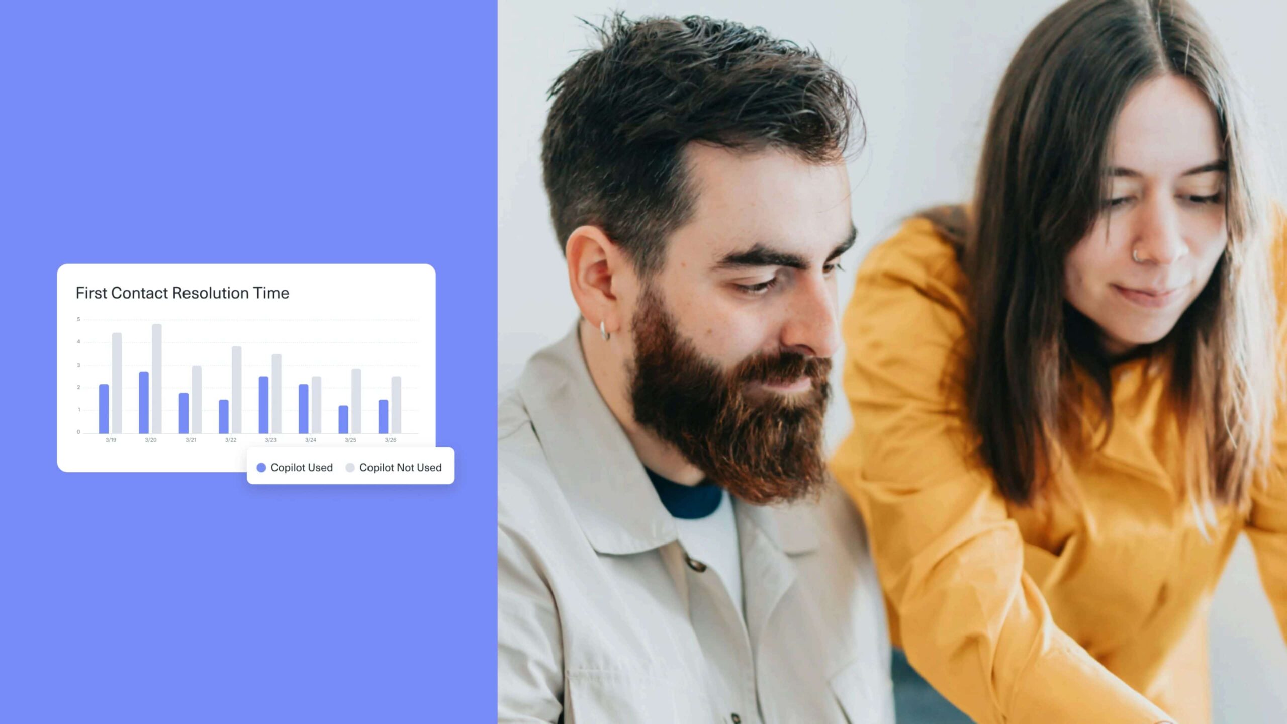 Image is a man and a woman working together and a sample graph comparing improvements in first contact resolution with an agent copilot